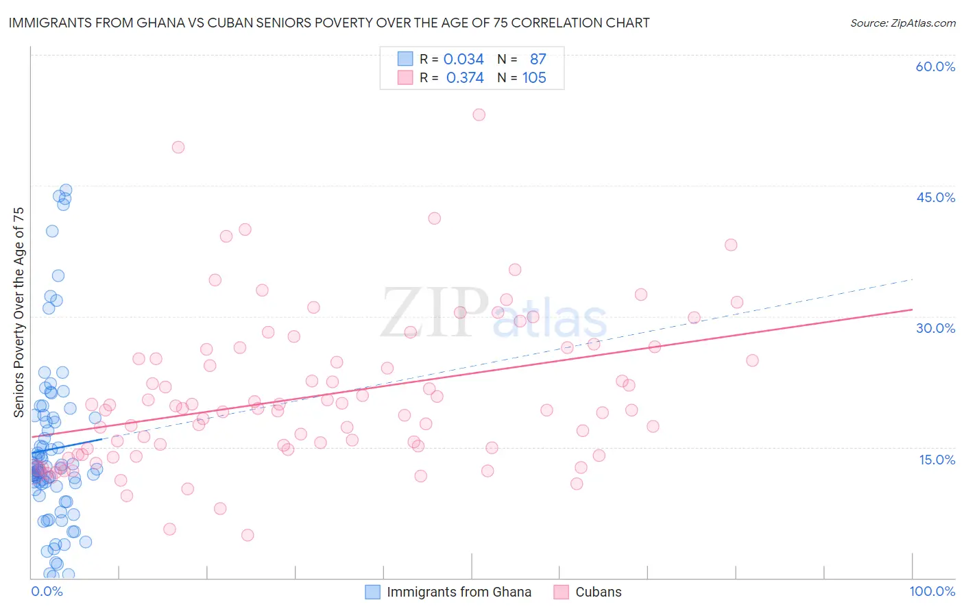 Immigrants from Ghana vs Cuban Seniors Poverty Over the Age of 75