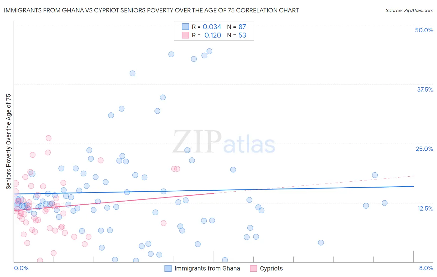 Immigrants from Ghana vs Cypriot Seniors Poverty Over the Age of 75