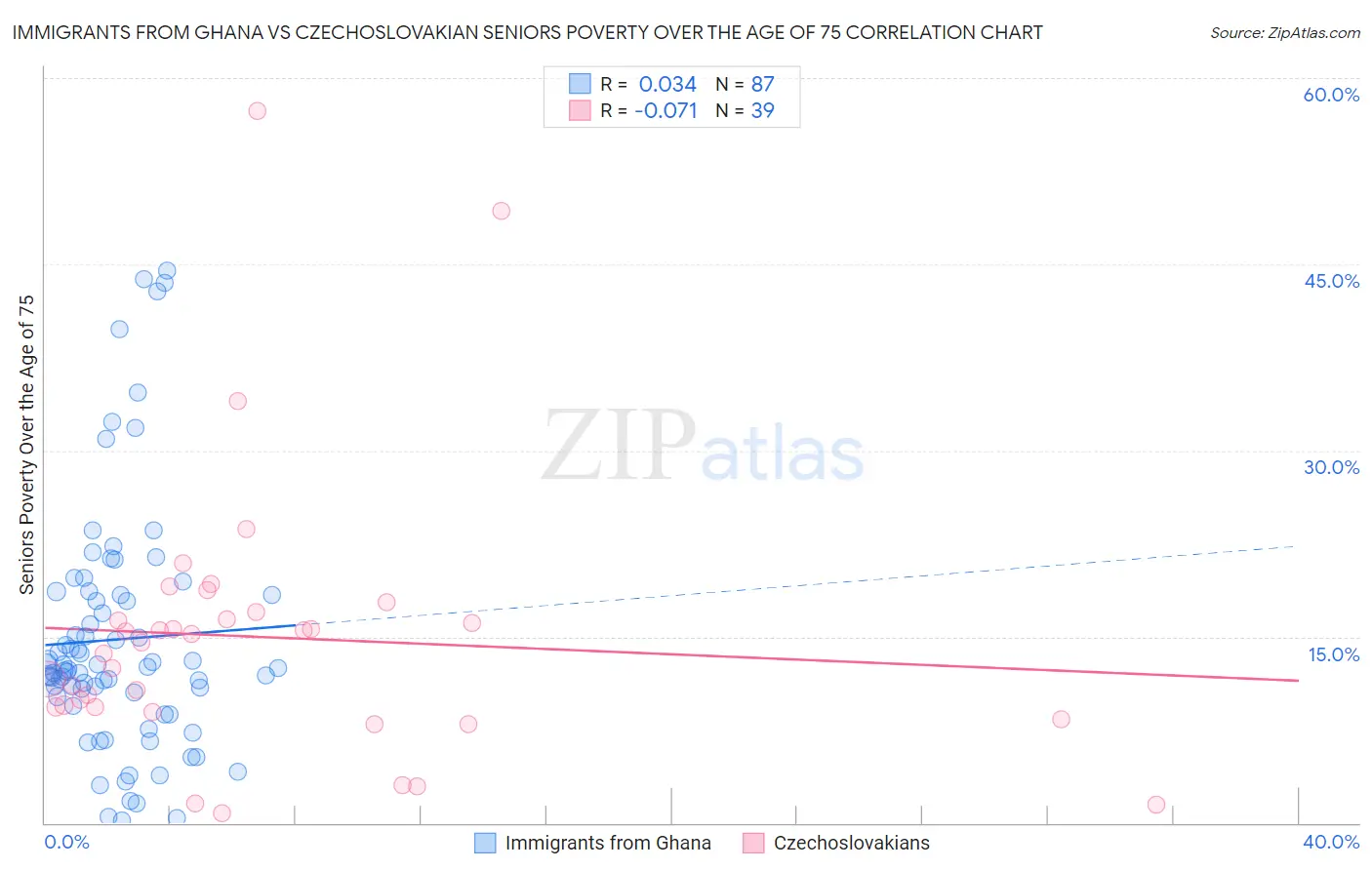 Immigrants from Ghana vs Czechoslovakian Seniors Poverty Over the Age of 75