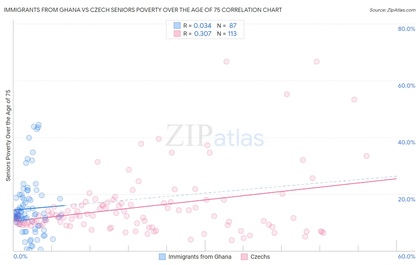 Immigrants from Ghana vs Czech Seniors Poverty Over the Age of 75