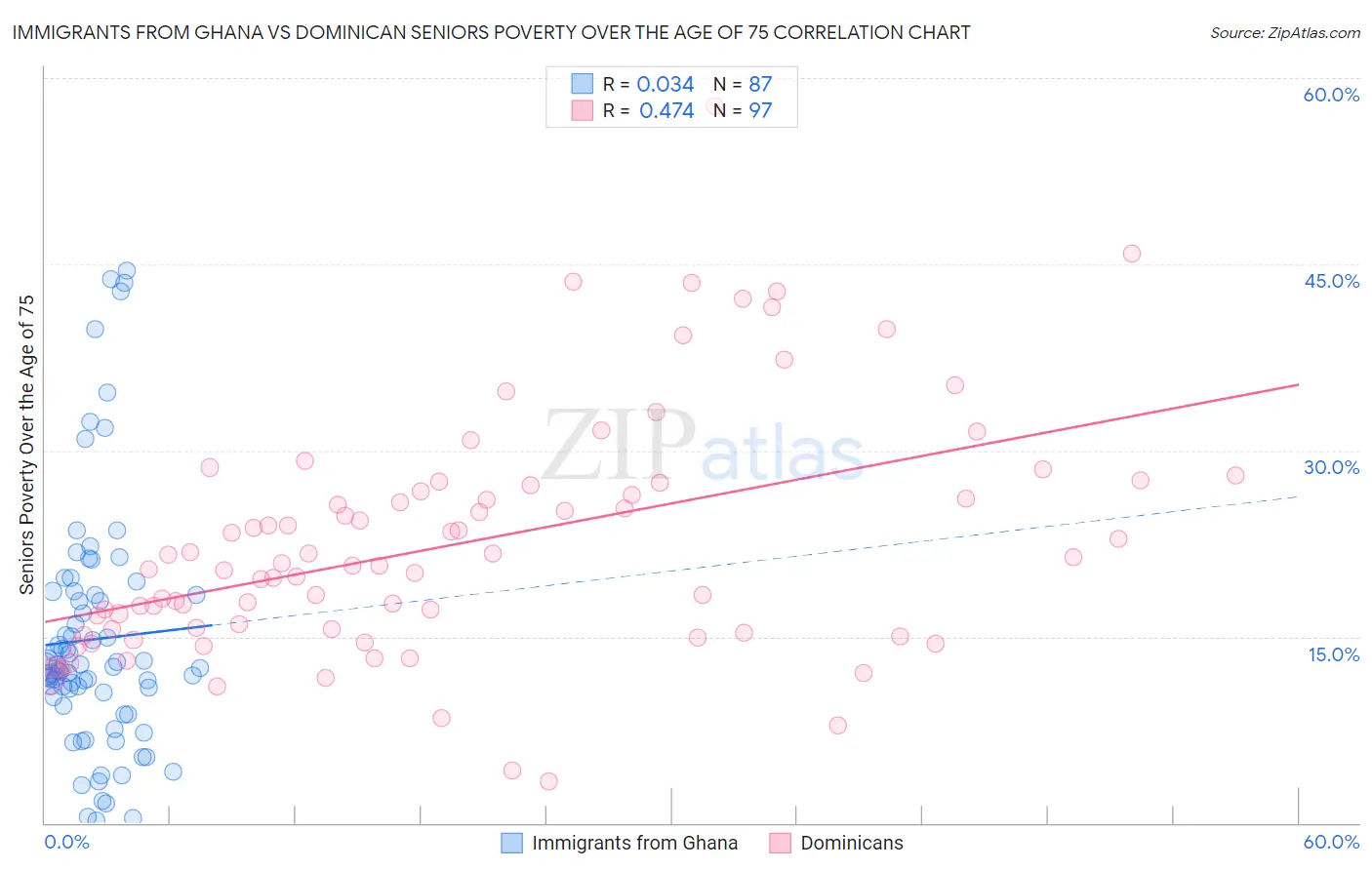 Immigrants from Ghana vs Dominican Seniors Poverty Over the Age of 75