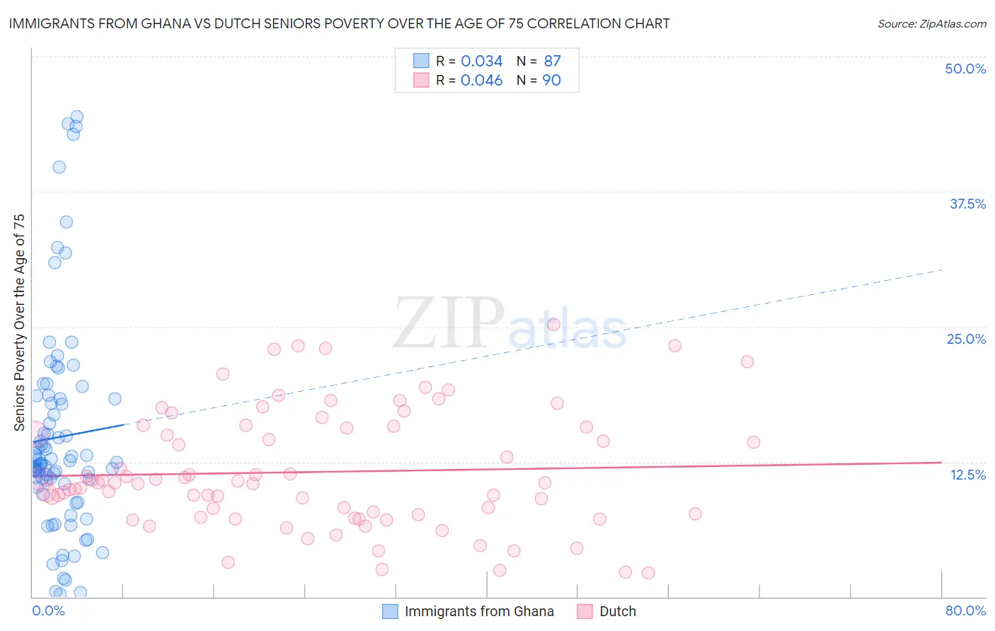 Immigrants from Ghana vs Dutch Seniors Poverty Over the Age of 75