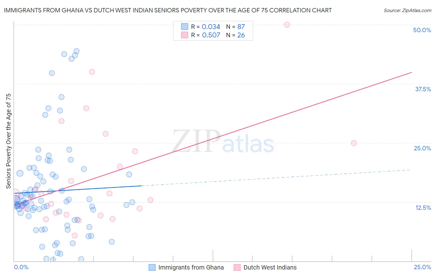 Immigrants from Ghana vs Dutch West Indian Seniors Poverty Over the Age of 75