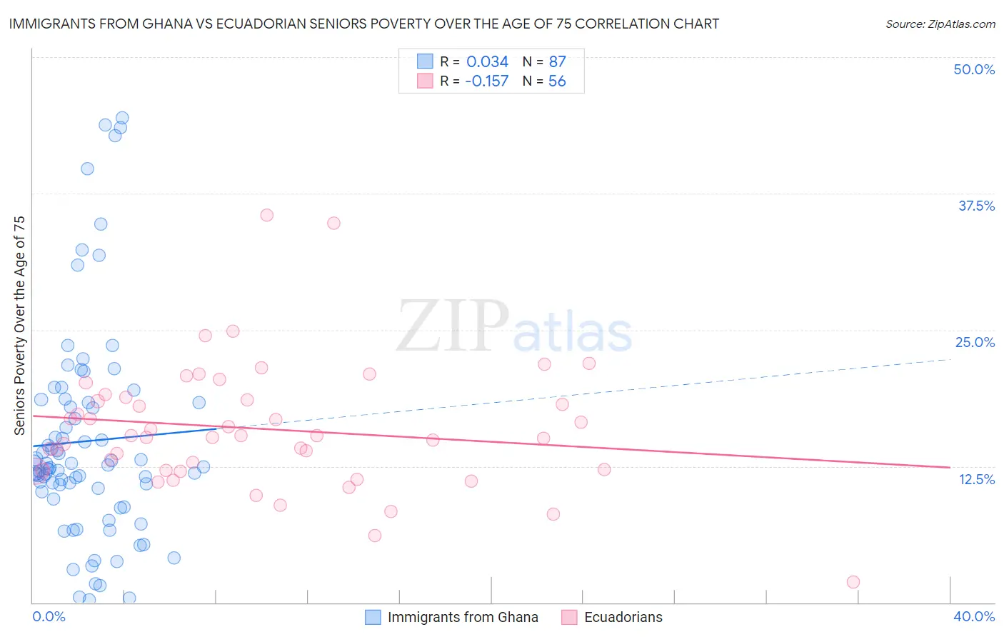 Immigrants from Ghana vs Ecuadorian Seniors Poverty Over the Age of 75