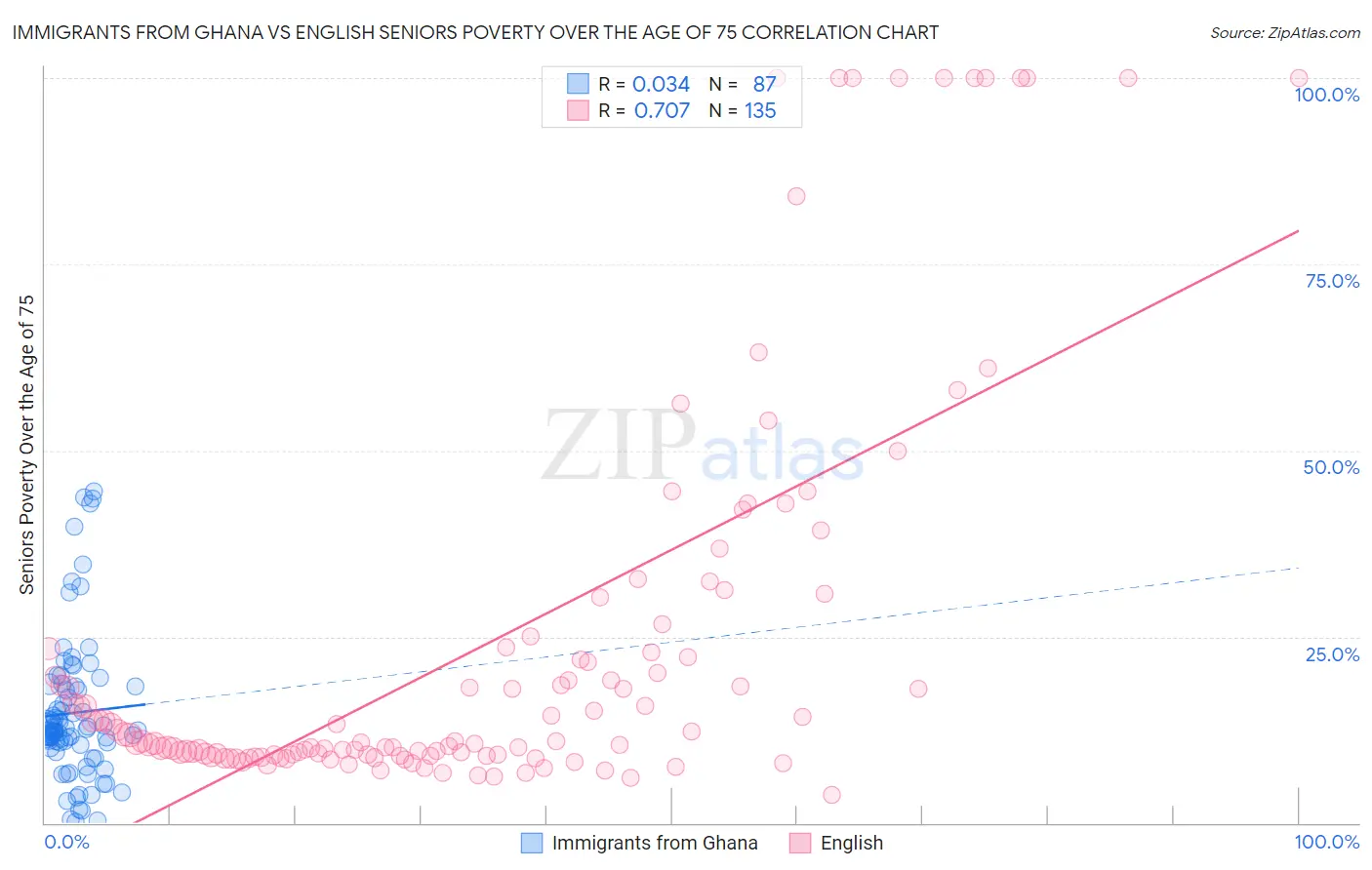 Immigrants from Ghana vs English Seniors Poverty Over the Age of 75