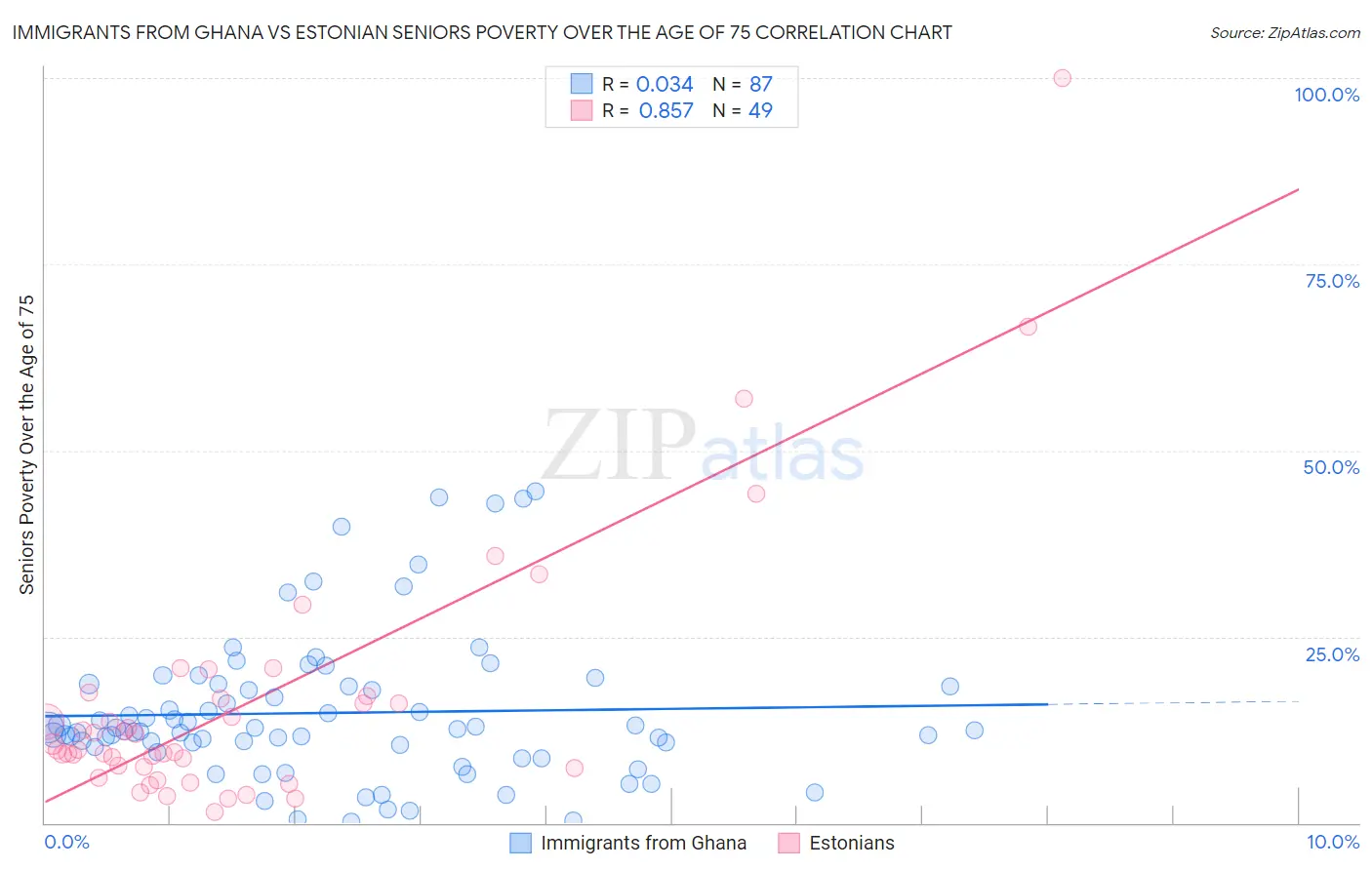 Immigrants from Ghana vs Estonian Seniors Poverty Over the Age of 75