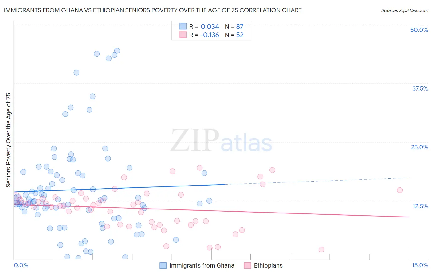Immigrants from Ghana vs Ethiopian Seniors Poverty Over the Age of 75