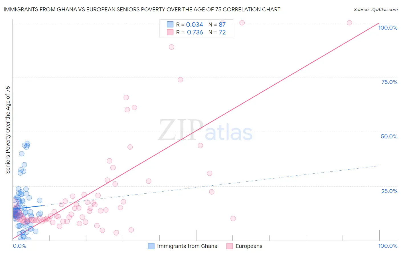 Immigrants from Ghana vs European Seniors Poverty Over the Age of 75