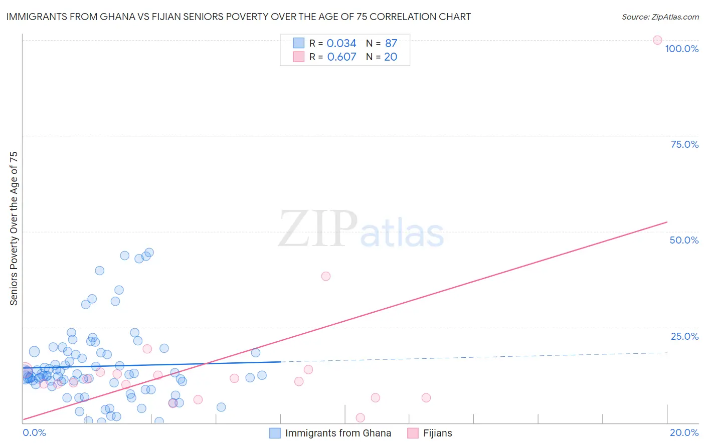 Immigrants from Ghana vs Fijian Seniors Poverty Over the Age of 75