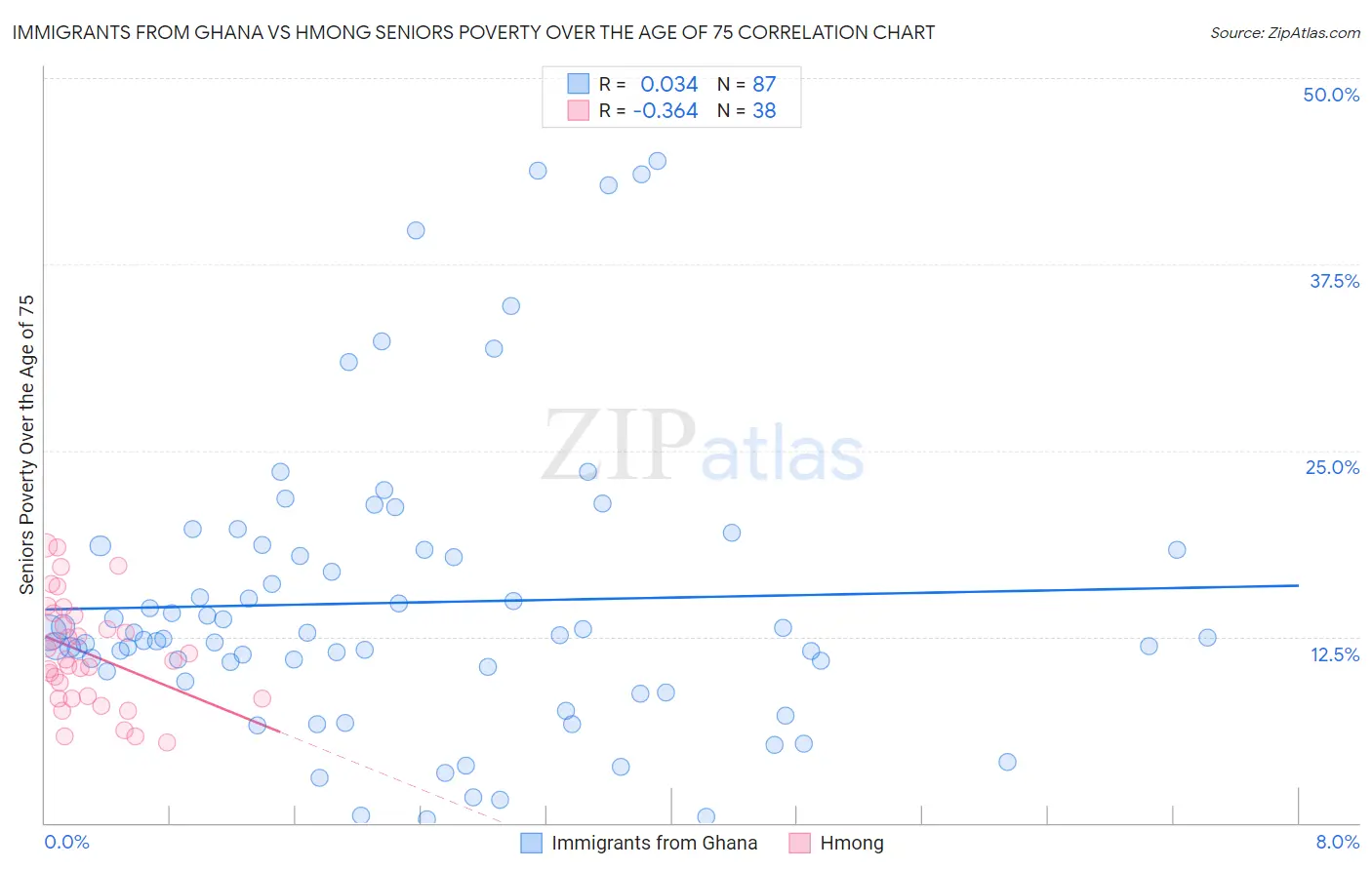 Immigrants from Ghana vs Hmong Seniors Poverty Over the Age of 75