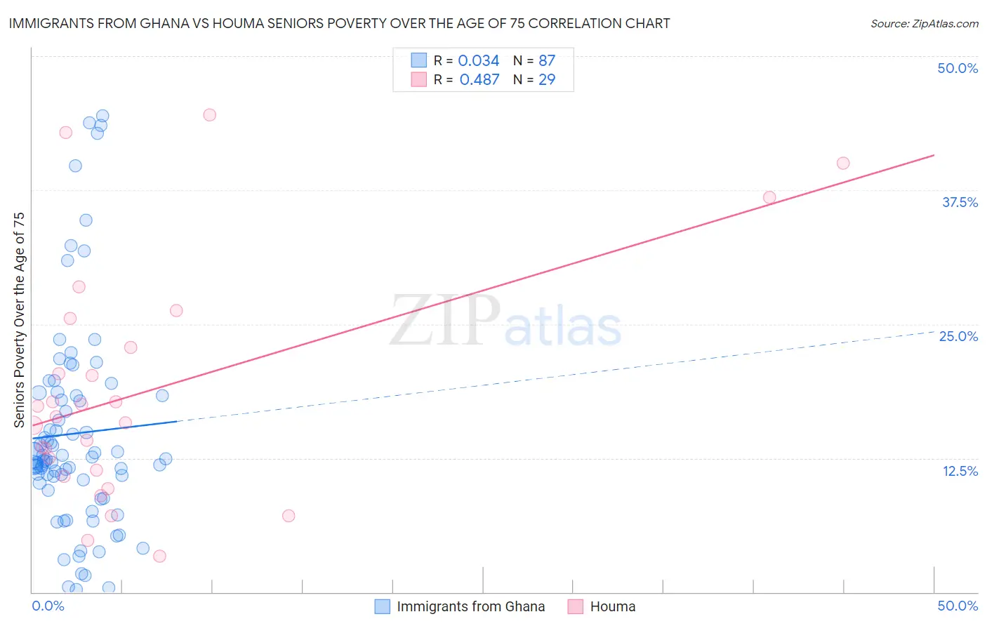 Immigrants from Ghana vs Houma Seniors Poverty Over the Age of 75