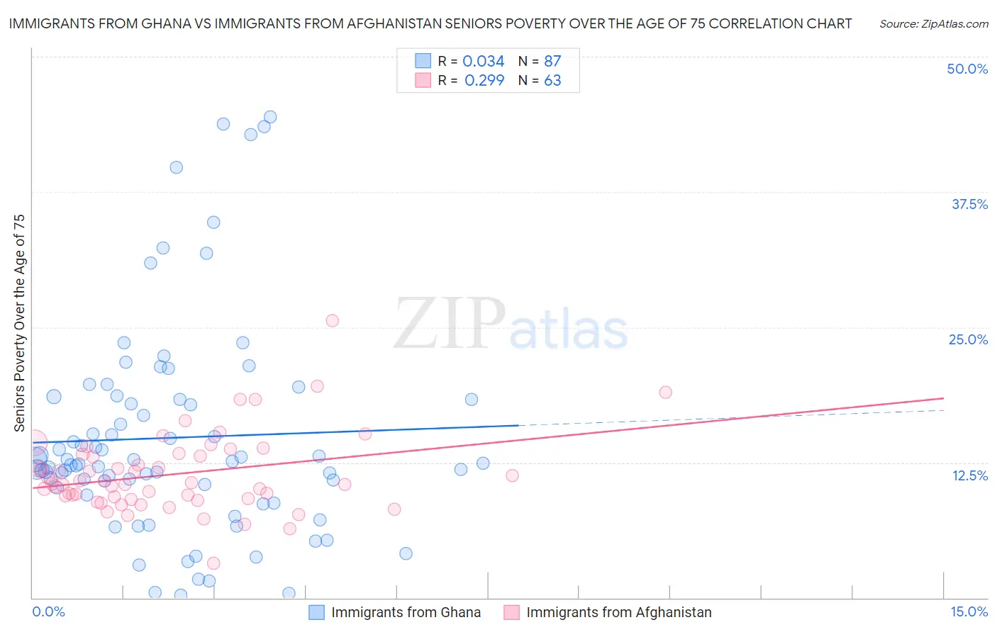 Immigrants from Ghana vs Immigrants from Afghanistan Seniors Poverty Over the Age of 75