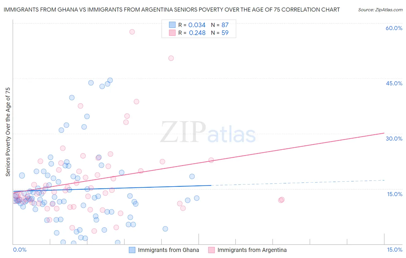 Immigrants from Ghana vs Immigrants from Argentina Seniors Poverty Over the Age of 75