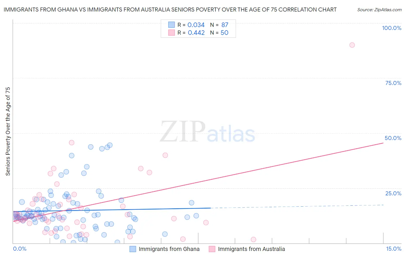 Immigrants from Ghana vs Immigrants from Australia Seniors Poverty Over the Age of 75