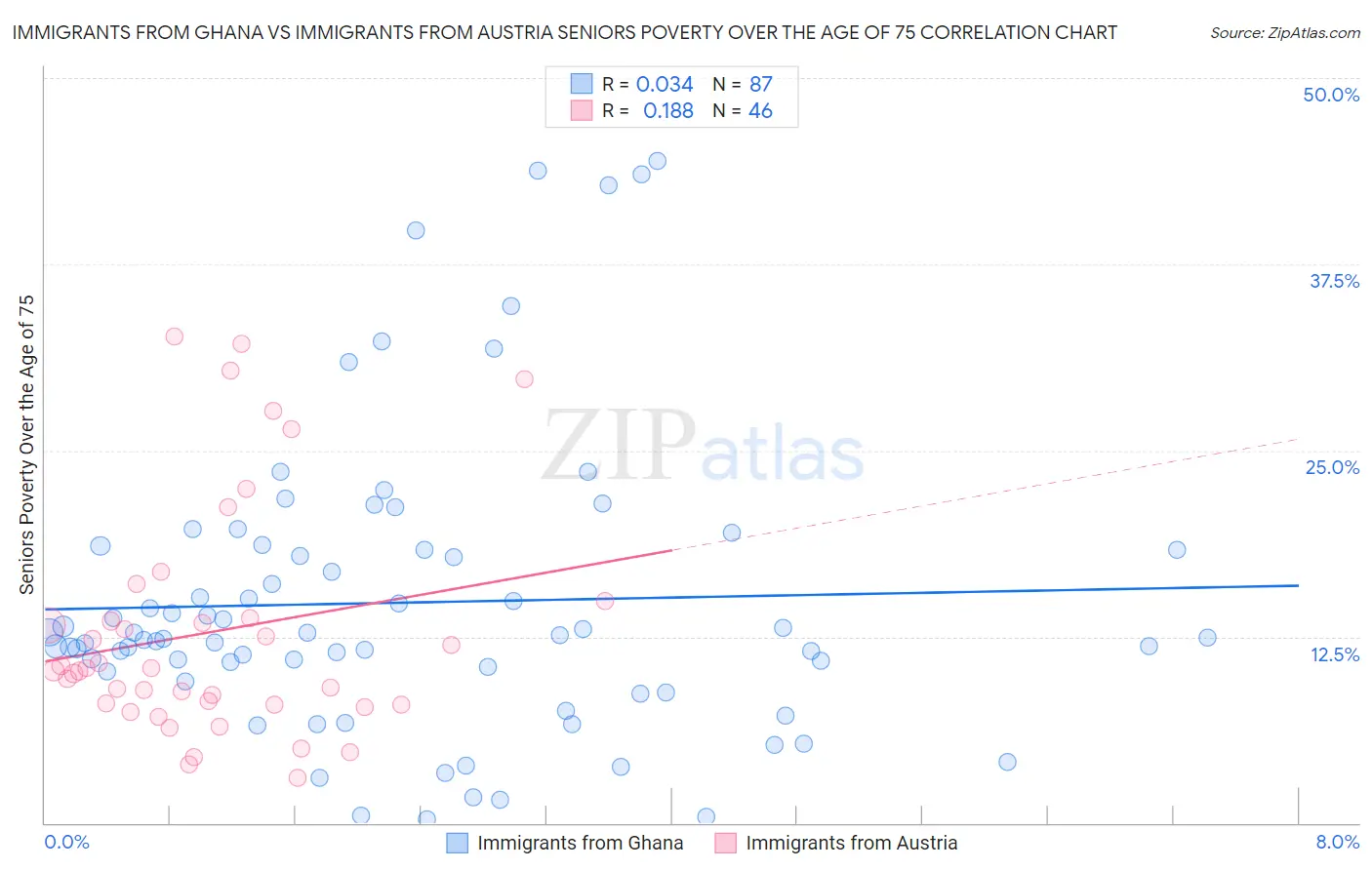 Immigrants from Ghana vs Immigrants from Austria Seniors Poverty Over the Age of 75
