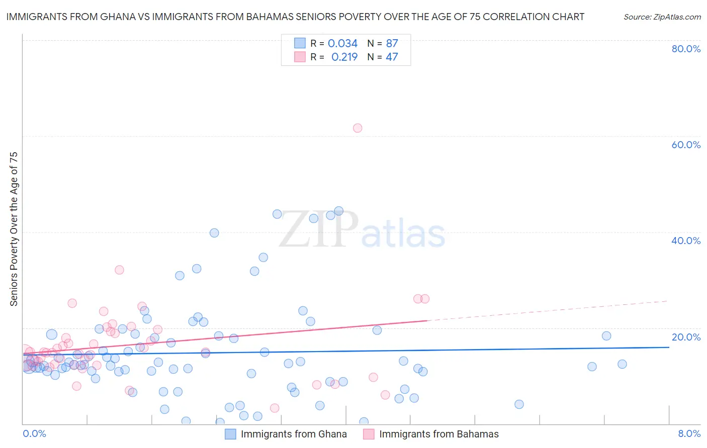 Immigrants from Ghana vs Immigrants from Bahamas Seniors Poverty Over the Age of 75