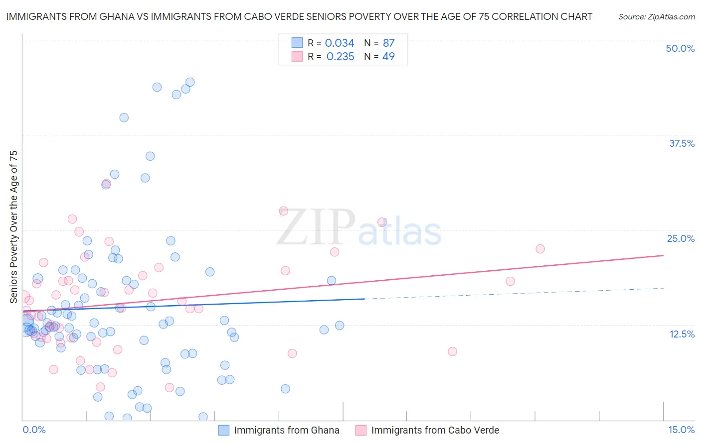 Immigrants from Ghana vs Immigrants from Cabo Verde Seniors Poverty Over the Age of 75