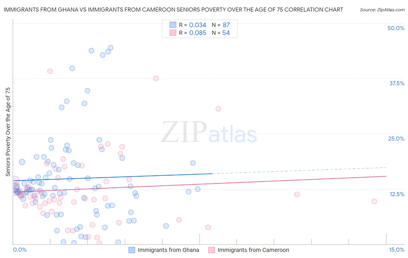 Immigrants from Ghana vs Immigrants from Cameroon Seniors Poverty Over the Age of 75