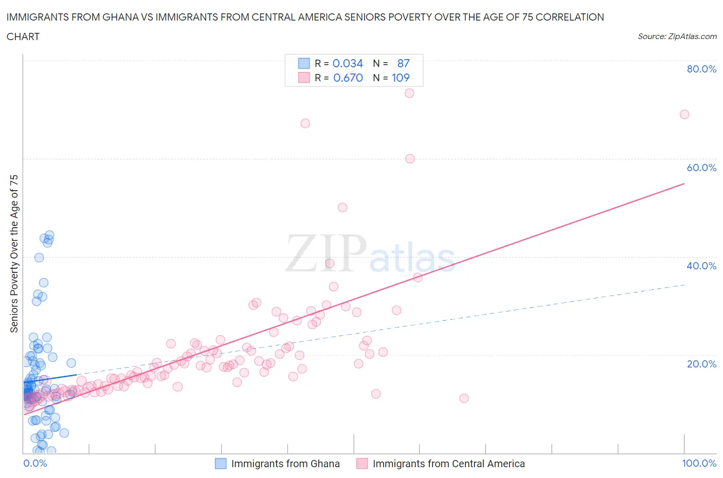 Immigrants from Ghana vs Immigrants from Central America Seniors Poverty Over the Age of 75