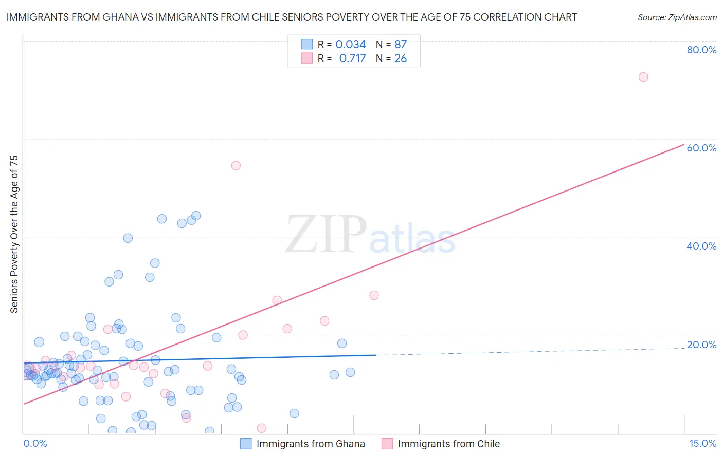 Immigrants from Ghana vs Immigrants from Chile Seniors Poverty Over the Age of 75