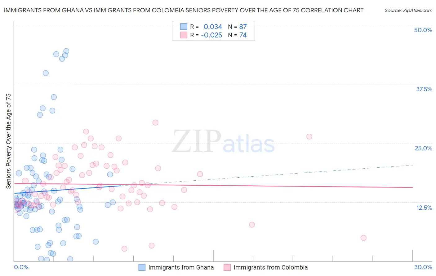 Immigrants from Ghana vs Immigrants from Colombia Seniors Poverty Over the Age of 75