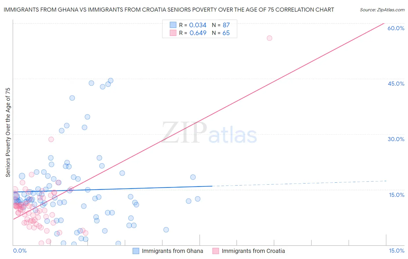 Immigrants from Ghana vs Immigrants from Croatia Seniors Poverty Over the Age of 75
