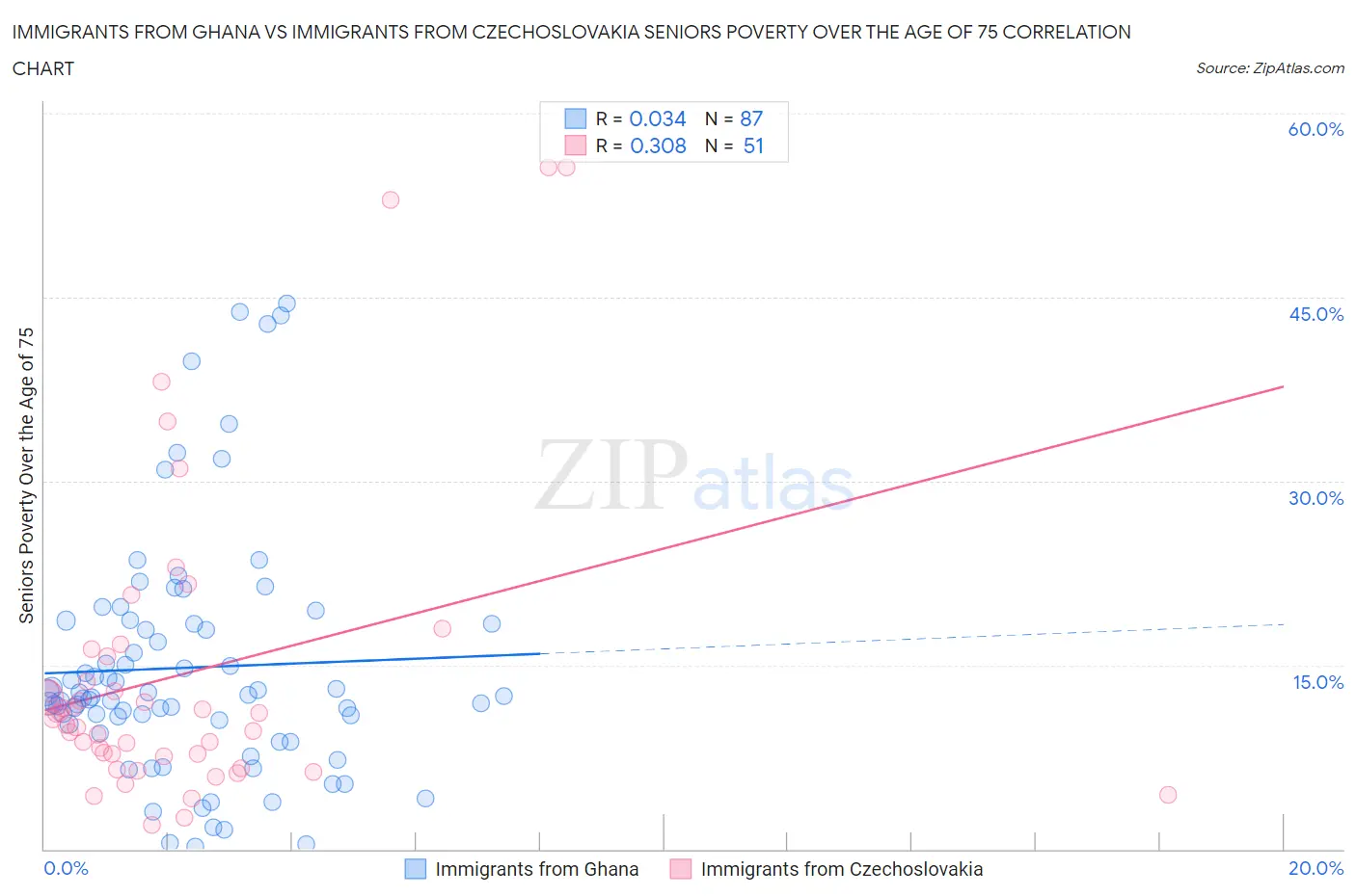 Immigrants from Ghana vs Immigrants from Czechoslovakia Seniors Poverty Over the Age of 75