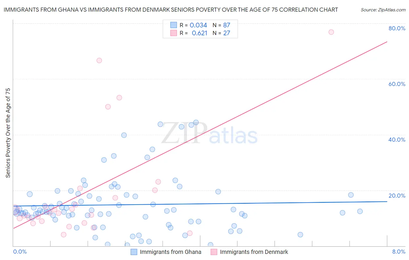 Immigrants from Ghana vs Immigrants from Denmark Seniors Poverty Over the Age of 75