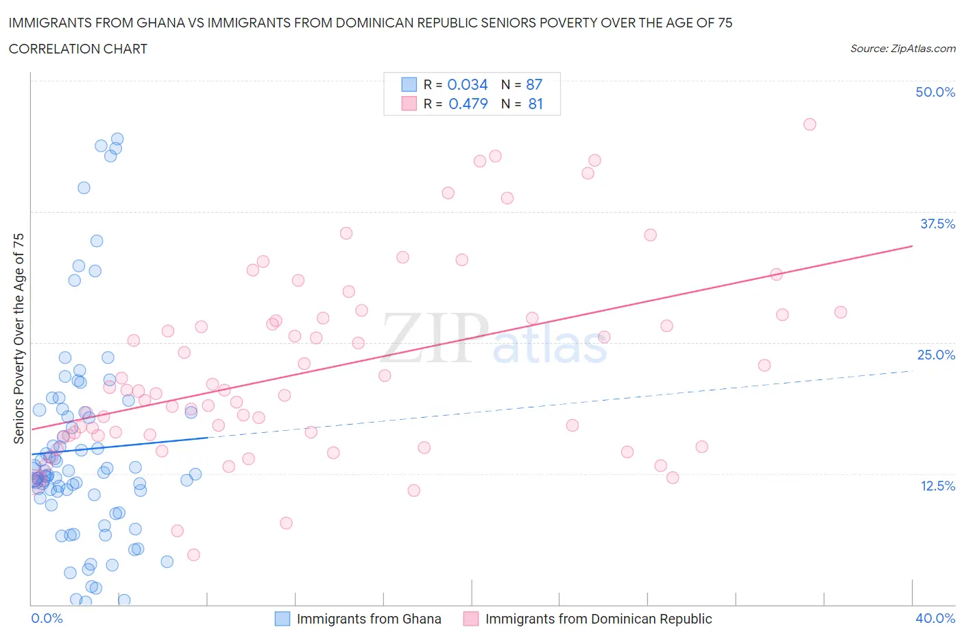 Immigrants from Ghana vs Immigrants from Dominican Republic Seniors Poverty Over the Age of 75