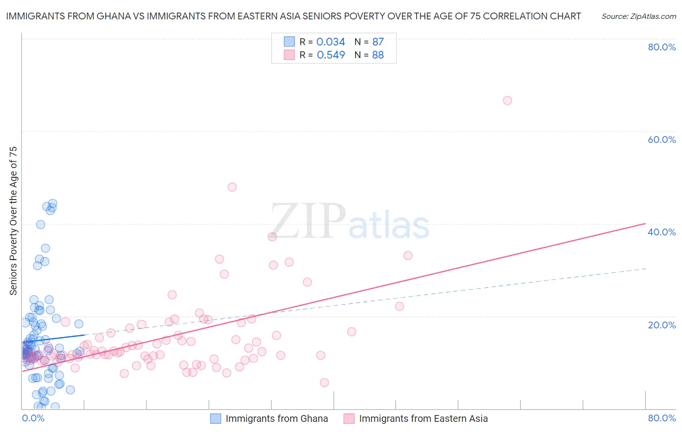 Immigrants from Ghana vs Immigrants from Eastern Asia Seniors Poverty Over the Age of 75