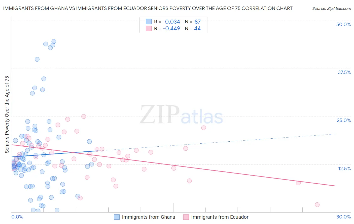 Immigrants from Ghana vs Immigrants from Ecuador Seniors Poverty Over the Age of 75