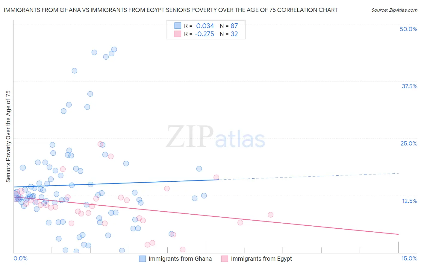 Immigrants from Ghana vs Immigrants from Egypt Seniors Poverty Over the Age of 75
