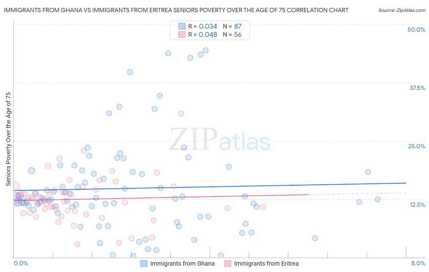 Immigrants from Ghana vs Immigrants from Eritrea Seniors Poverty Over the Age of 75