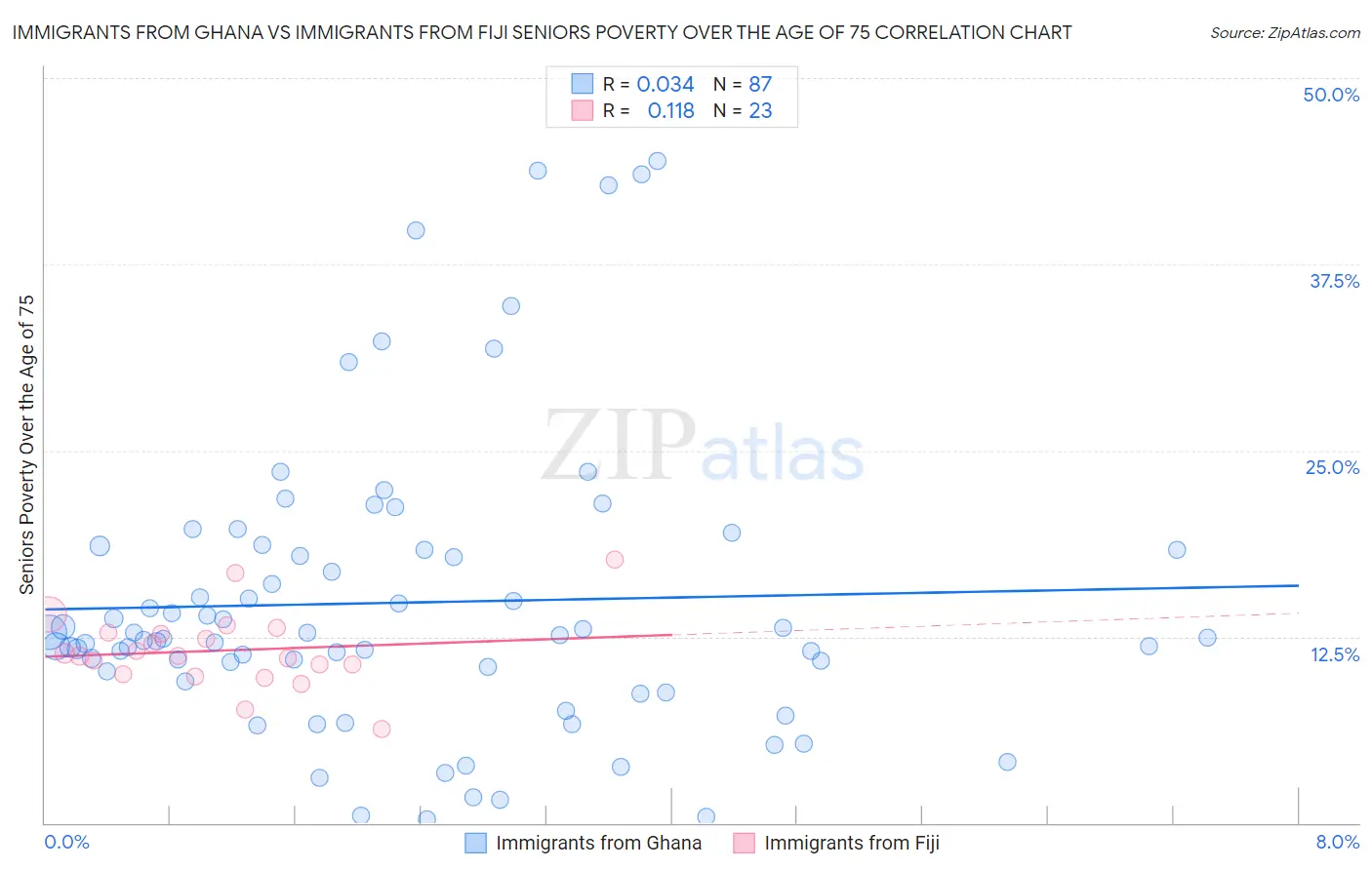 Immigrants from Ghana vs Immigrants from Fiji Seniors Poverty Over the Age of 75