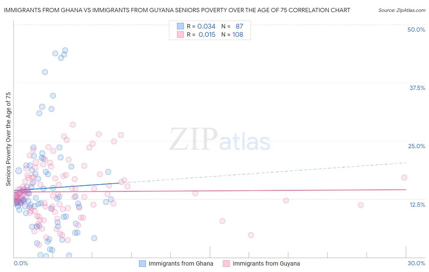 Immigrants from Ghana vs Immigrants from Guyana Seniors Poverty Over the Age of 75