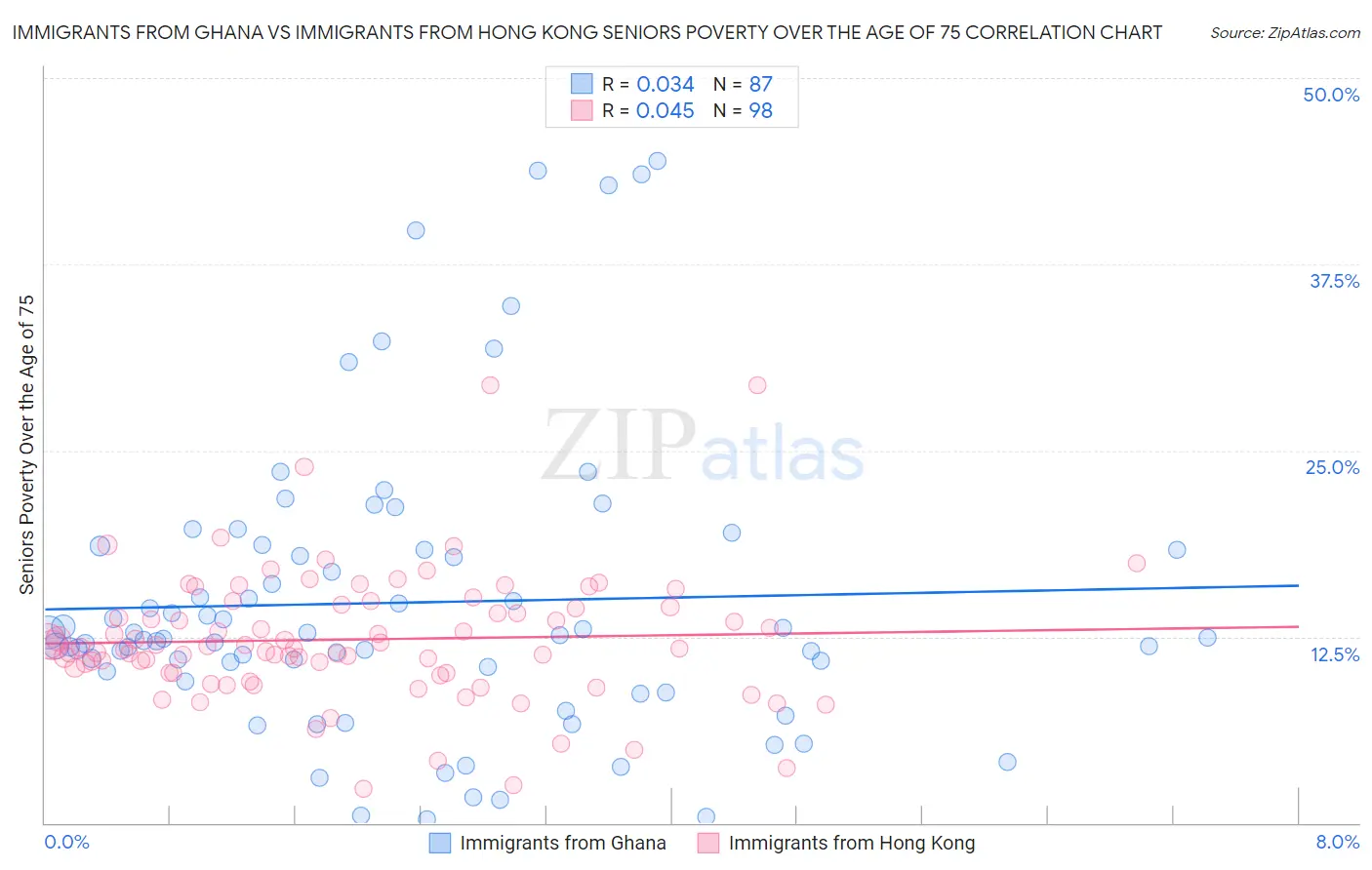 Immigrants from Ghana vs Immigrants from Hong Kong Seniors Poverty Over the Age of 75