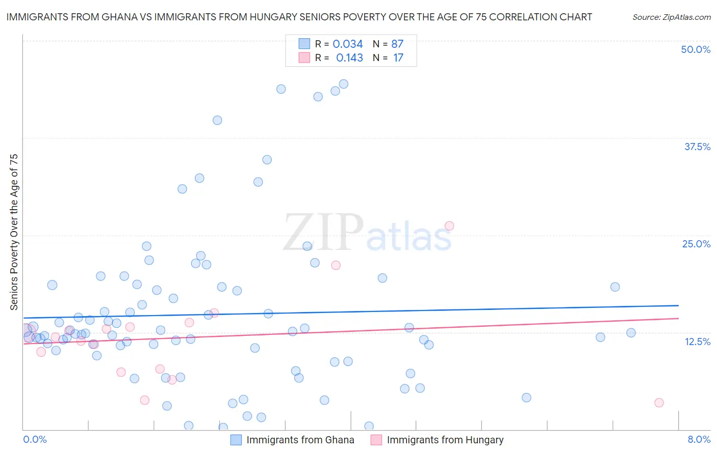 Immigrants from Ghana vs Immigrants from Hungary Seniors Poverty Over the Age of 75