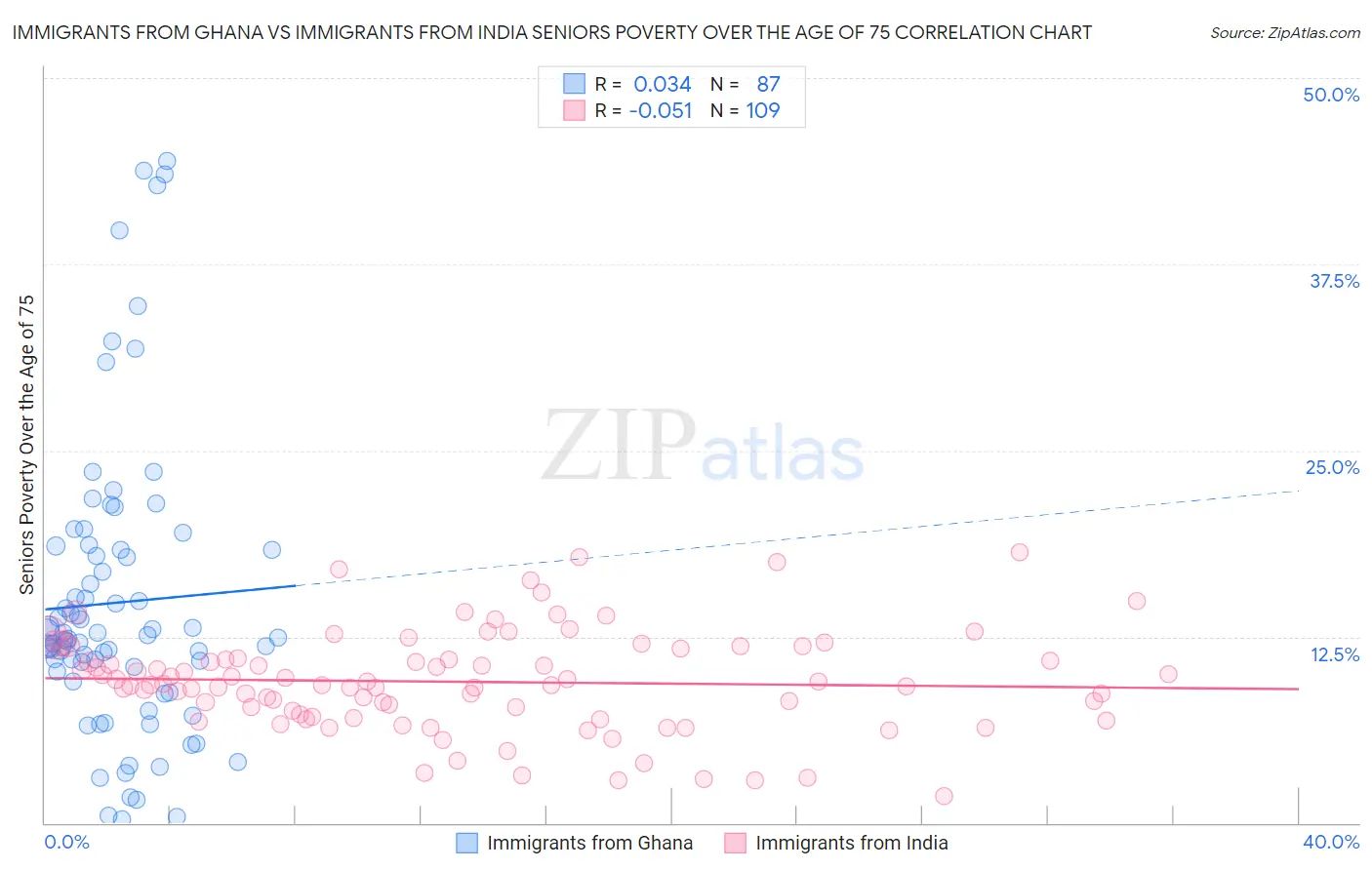 Immigrants from Ghana vs Immigrants from India Seniors Poverty Over the Age of 75