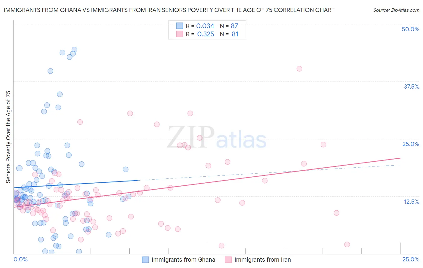 Immigrants from Ghana vs Immigrants from Iran Seniors Poverty Over the Age of 75