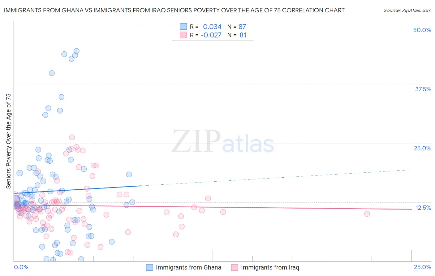 Immigrants from Ghana vs Immigrants from Iraq Seniors Poverty Over the Age of 75