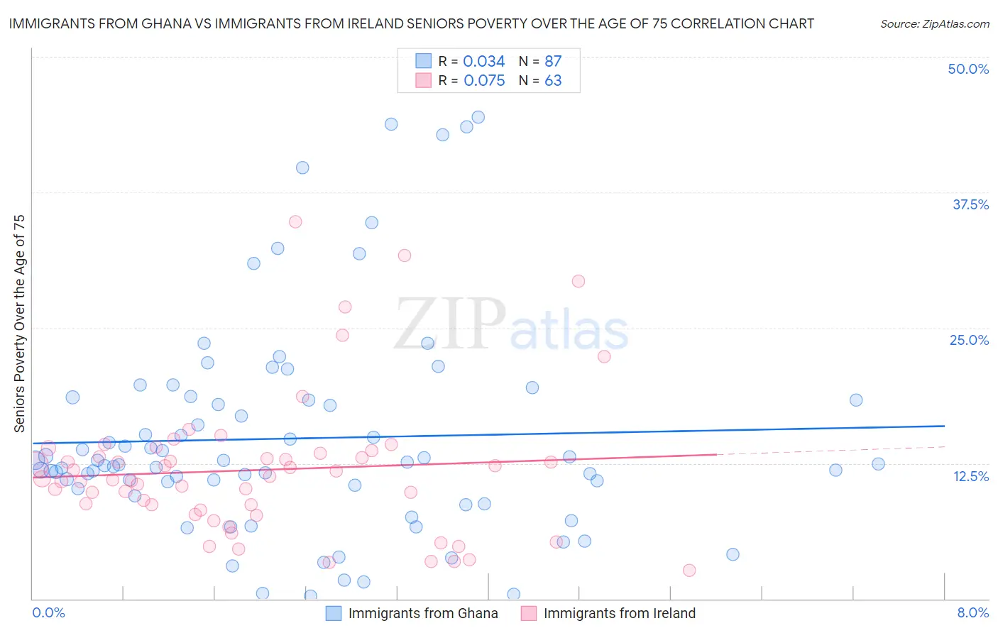 Immigrants from Ghana vs Immigrants from Ireland Seniors Poverty Over the Age of 75