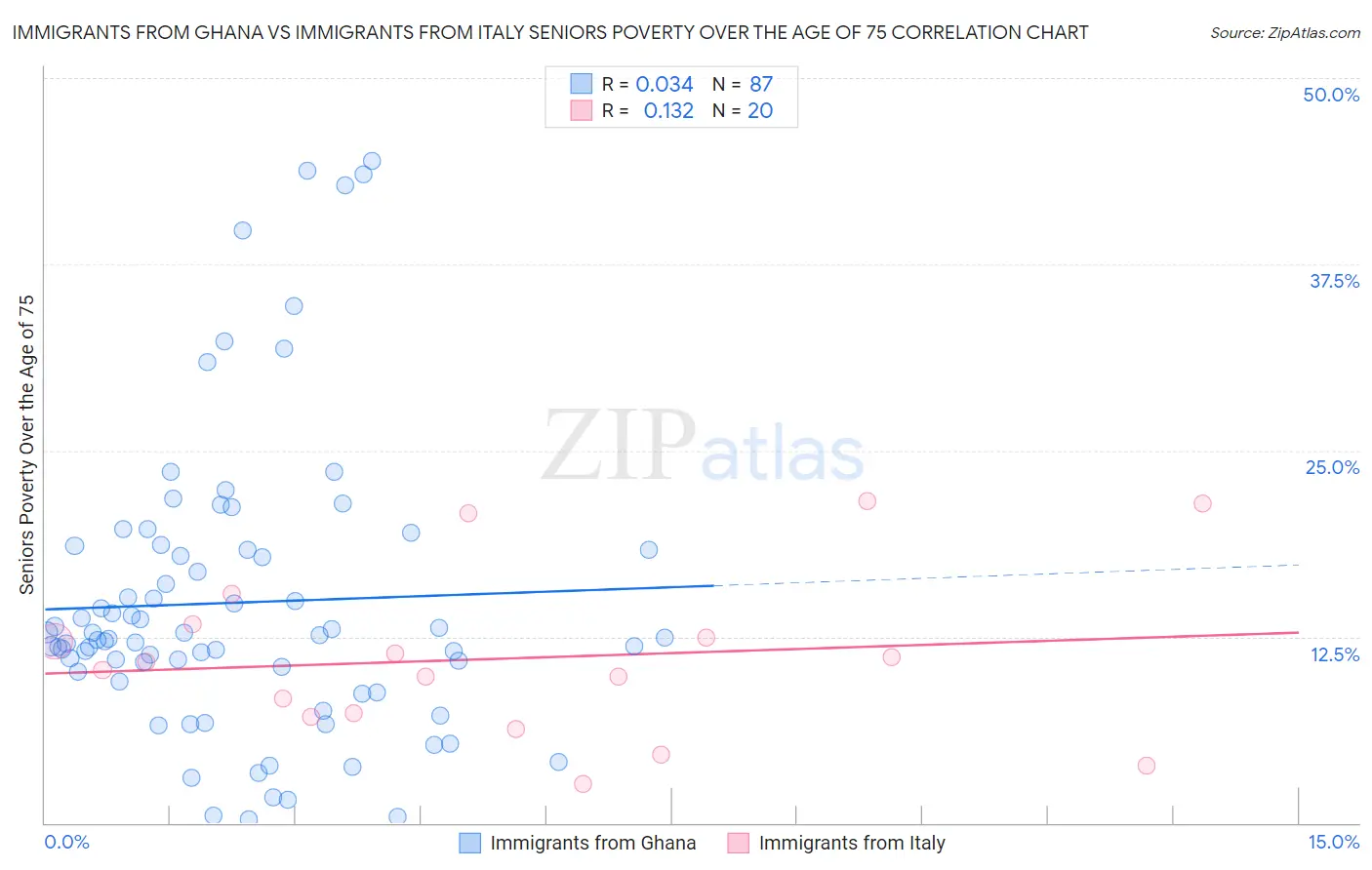 Immigrants from Ghana vs Immigrants from Italy Seniors Poverty Over the Age of 75