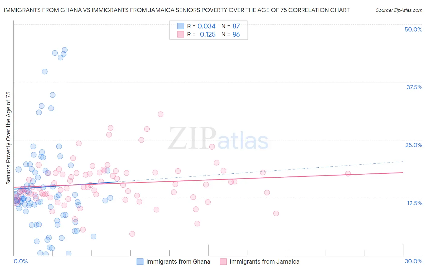 Immigrants from Ghana vs Immigrants from Jamaica Seniors Poverty Over the Age of 75