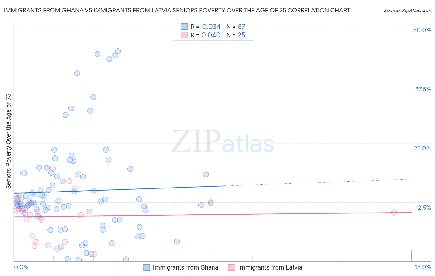 Immigrants from Ghana vs Immigrants from Latvia Seniors Poverty Over the Age of 75