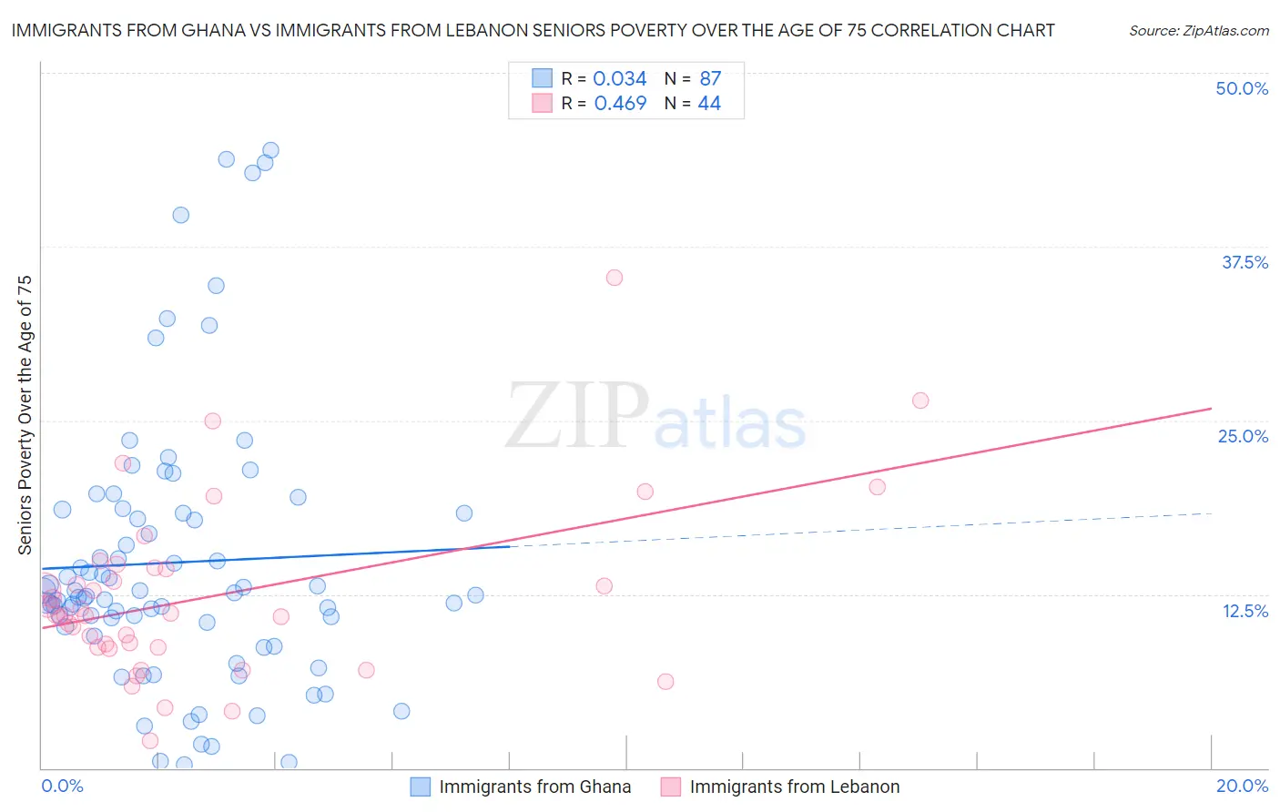 Immigrants from Ghana vs Immigrants from Lebanon Seniors Poverty Over the Age of 75
