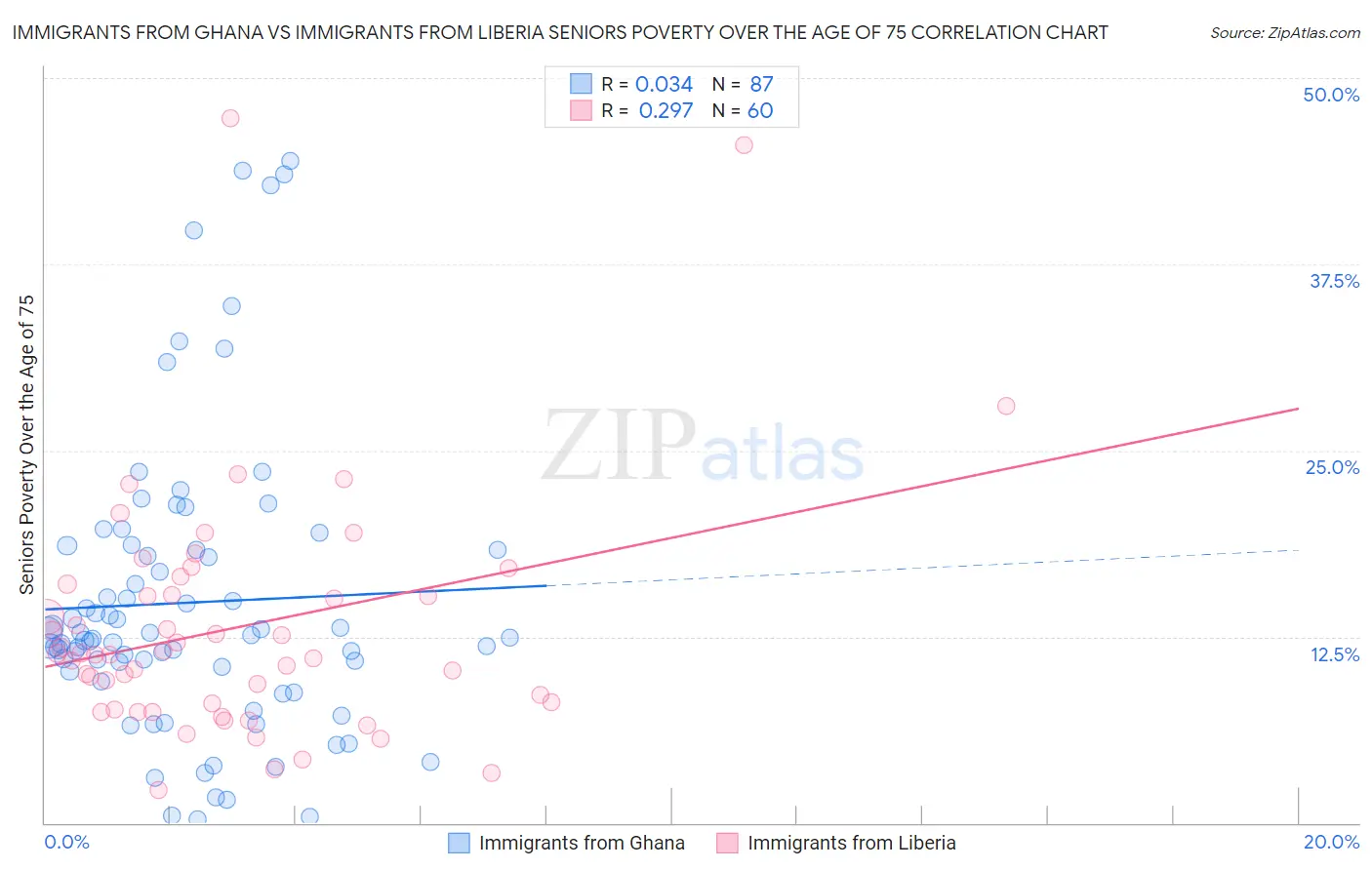 Immigrants from Ghana vs Immigrants from Liberia Seniors Poverty Over the Age of 75