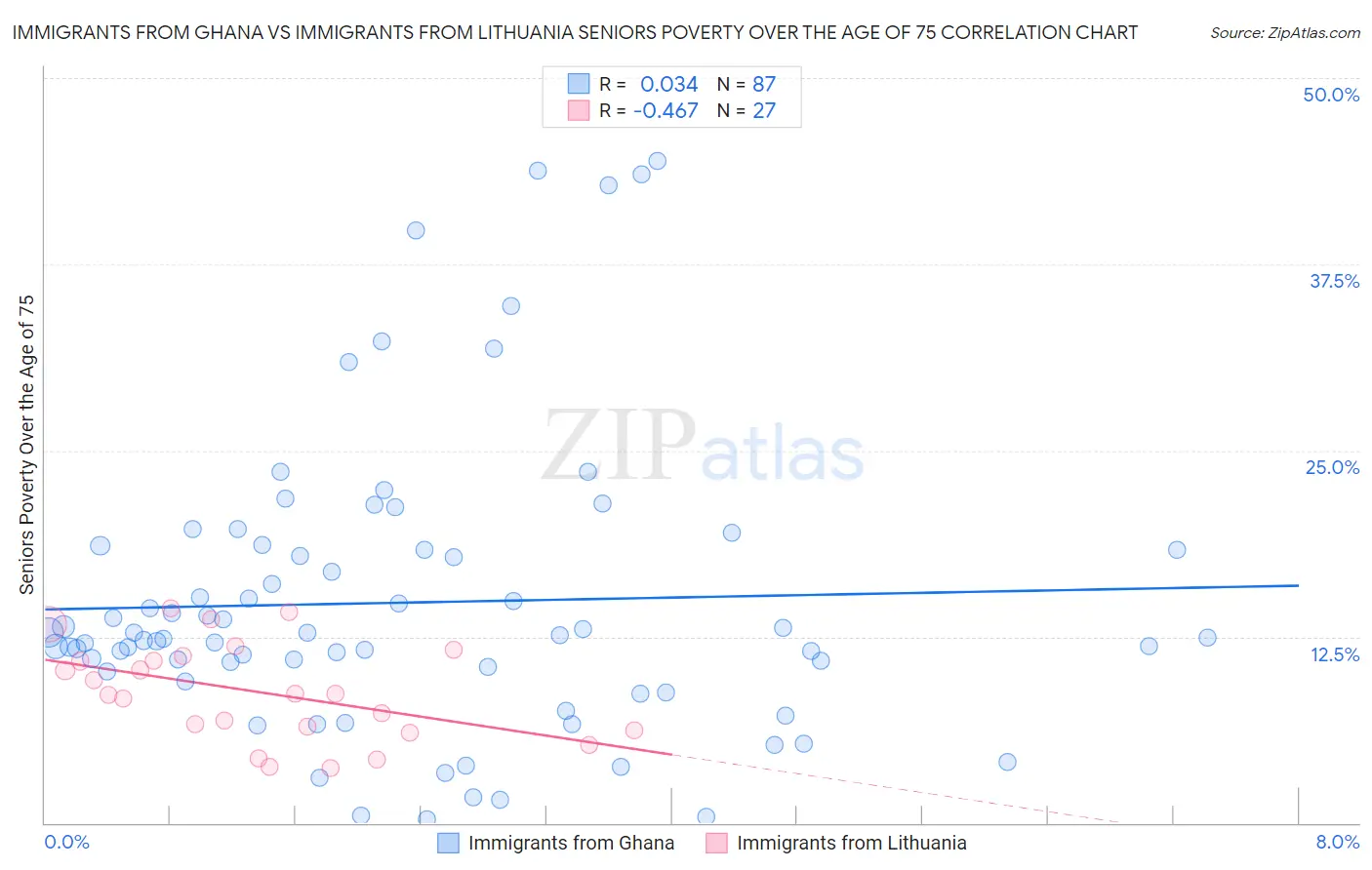 Immigrants from Ghana vs Immigrants from Lithuania Seniors Poverty Over the Age of 75