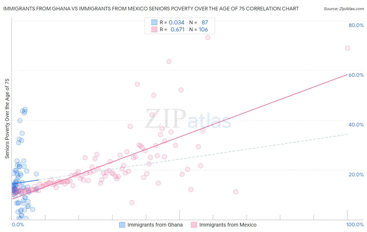 Immigrants from Ghana vs Immigrants from Mexico Seniors Poverty Over the Age of 75