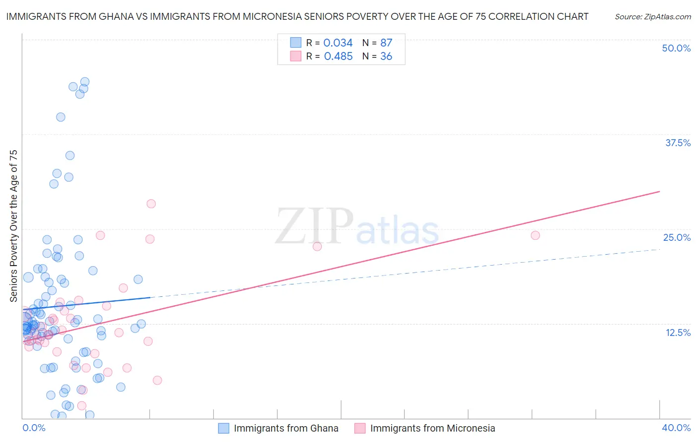 Immigrants from Ghana vs Immigrants from Micronesia Seniors Poverty Over the Age of 75