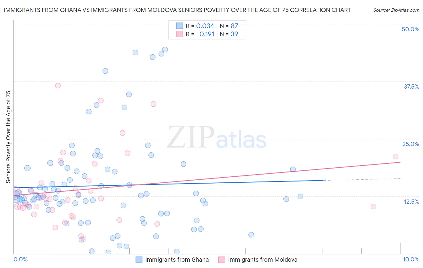 Immigrants from Ghana vs Immigrants from Moldova Seniors Poverty Over the Age of 75